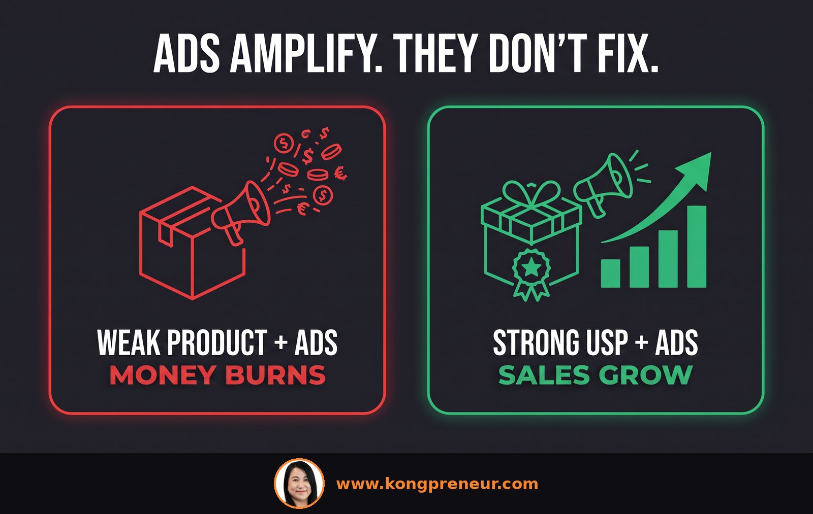 Weak product plus Shopee Ads stays quiet versus strong USP plus ads amplifies growth
