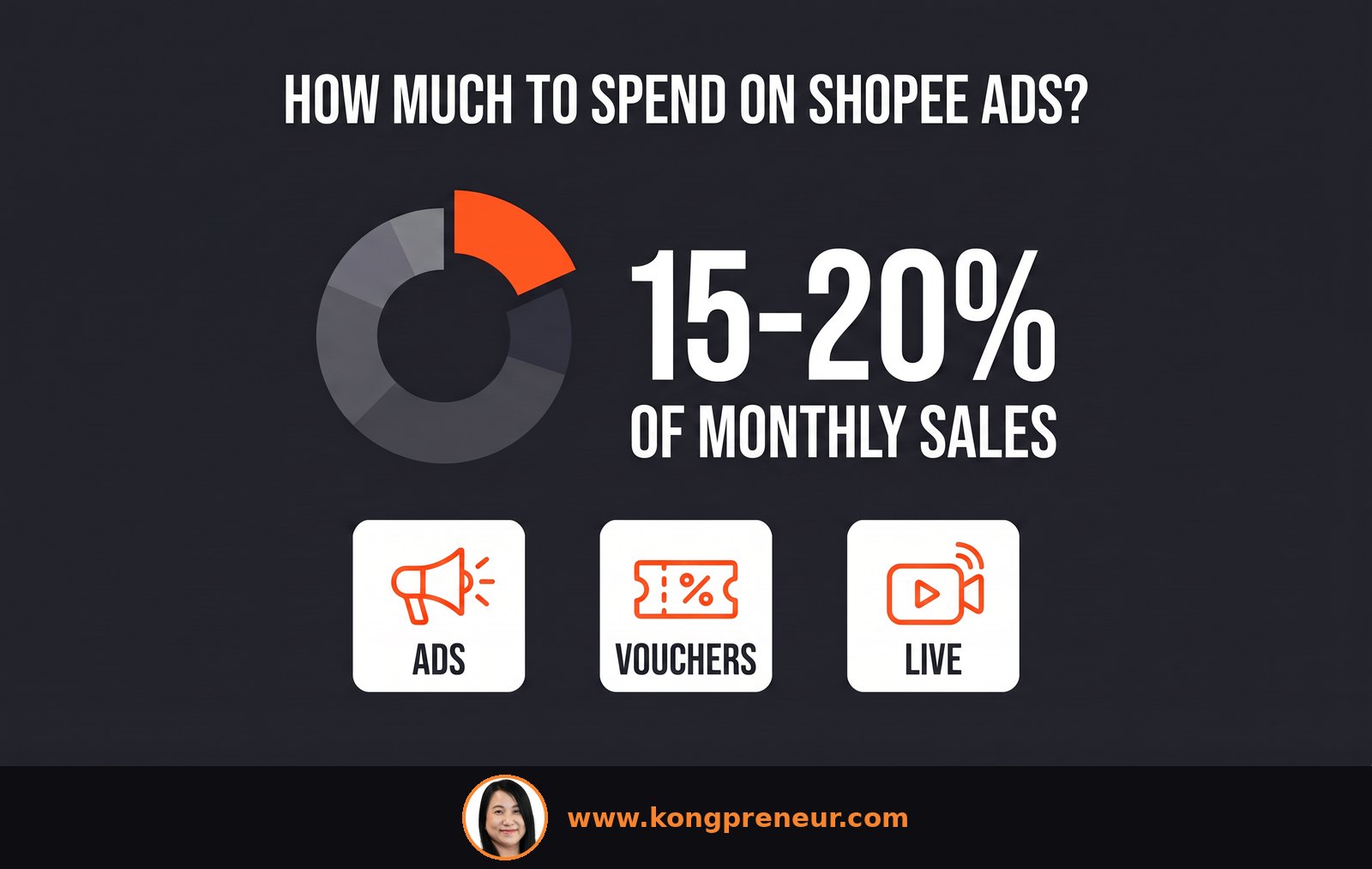 Spend 15 to 20 percent of monthly sales on Shopee Ads infographic